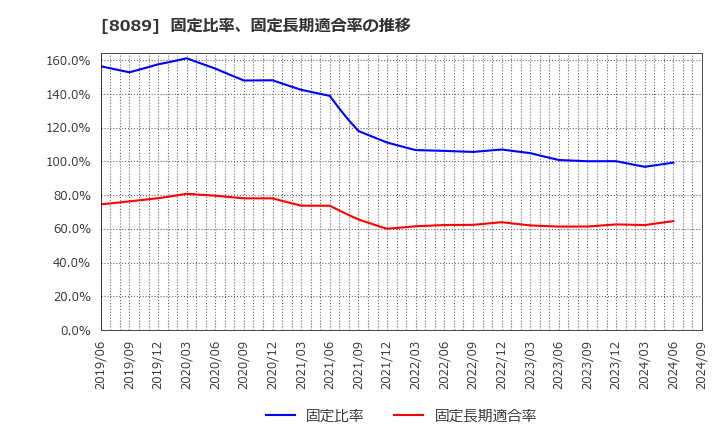 8089 ナイス(株): 固定比率、固定長期適合率の推移