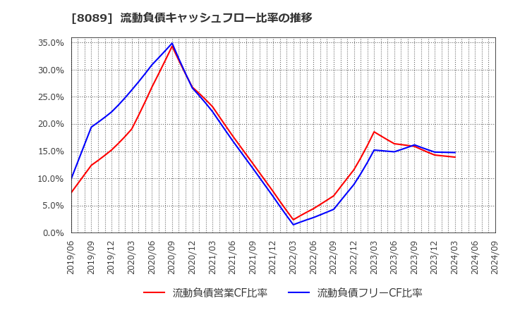 8089 ナイス(株): 流動負債キャッシュフロー比率の推移