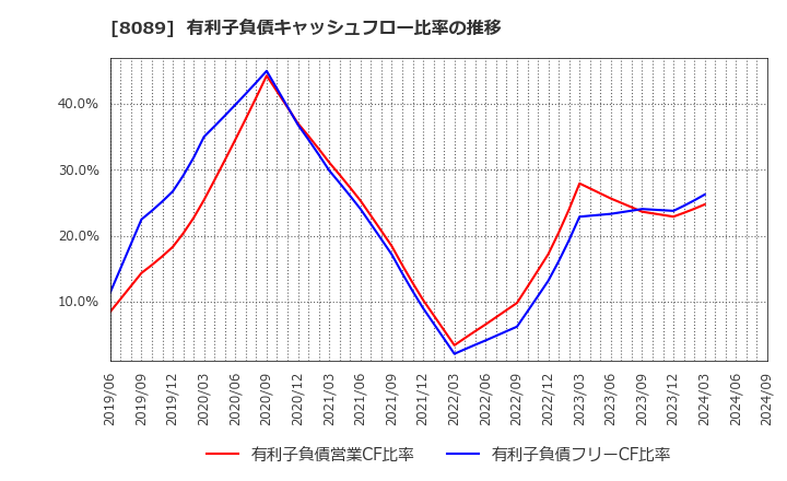 8089 ナイス(株): 有利子負債キャッシュフロー比率の推移