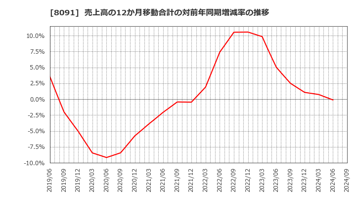 8091 ニチモウ(株): 売上高の12か月移動合計の対前年同期増減率の推移