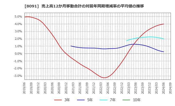 8091 ニチモウ(株): 売上高12か月移動合計の対前年同期増減率の平均値の推移