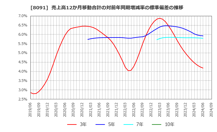 8091 ニチモウ(株): 売上高12か月移動合計の対前年同期増減率の標準偏差の推移