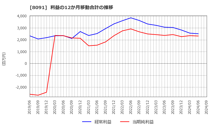 8091 ニチモウ(株): 利益の12か月移動合計の推移