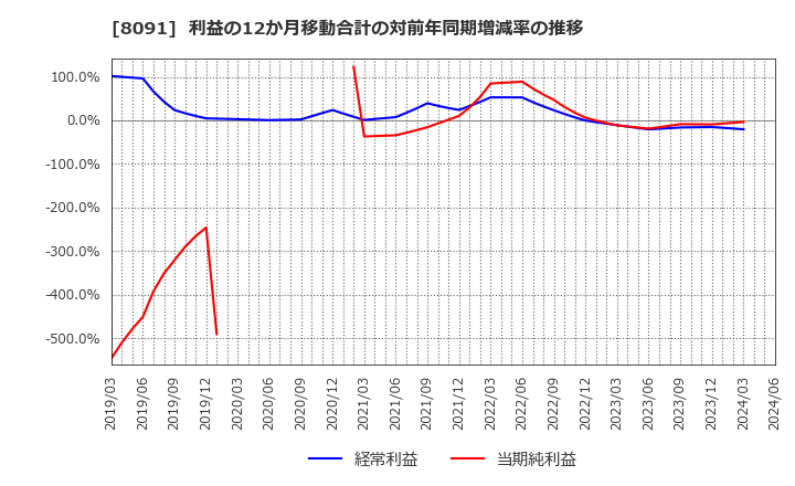 8091 ニチモウ(株): 利益の12か月移動合計の対前年同期増減率の推移