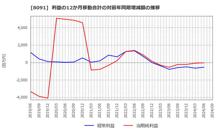 8091 ニチモウ(株): 利益の12か月移動合計の対前年同期増減額の推移