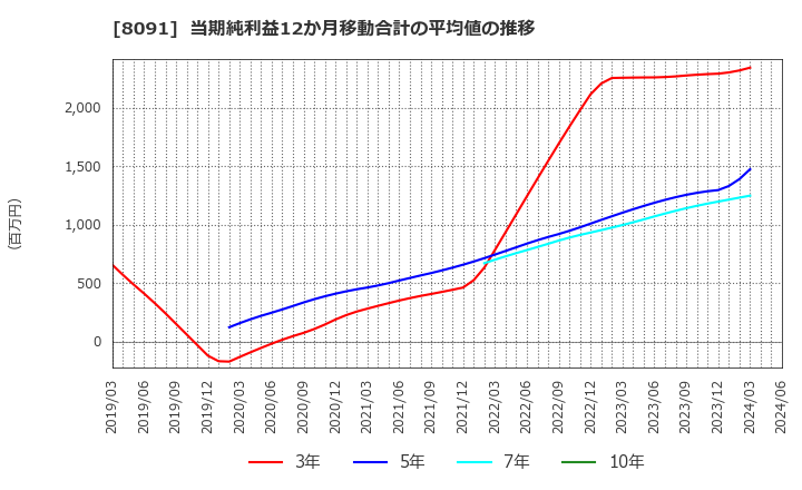 8091 ニチモウ(株): 当期純利益12か月移動合計の平均値の推移