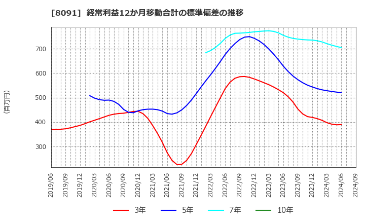 8091 ニチモウ(株): 経常利益12か月移動合計の標準偏差の推移