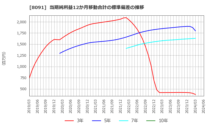 8091 ニチモウ(株): 当期純利益12か月移動合計の標準偏差の推移