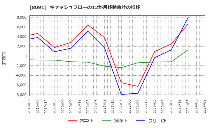 8091 ニチモウ(株): キャッシュフローの12か月移動合計の推移