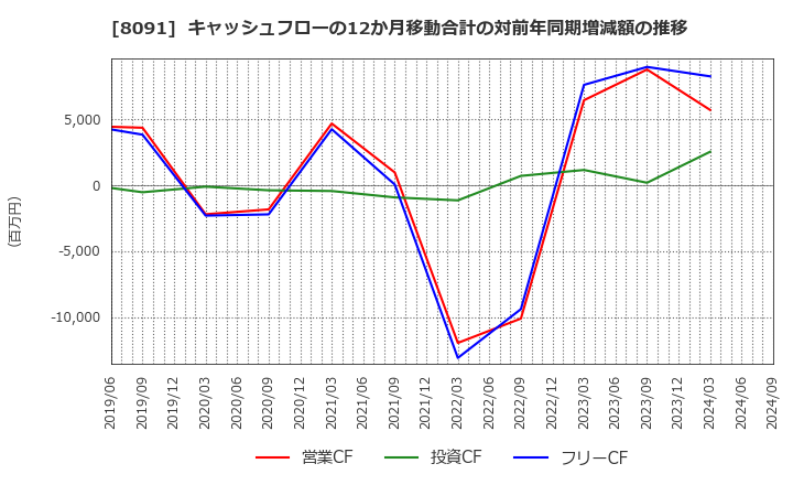 8091 ニチモウ(株): キャッシュフローの12か月移動合計の対前年同期増減額の推移