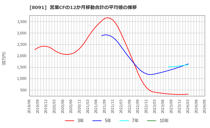 8091 ニチモウ(株): 営業CFの12か月移動合計の平均値の推移