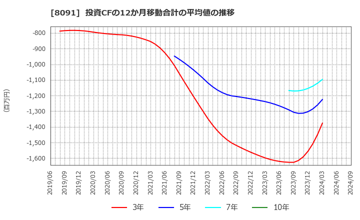 8091 ニチモウ(株): 投資CFの12か月移動合計の平均値の推移