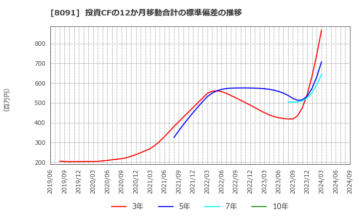 8091 ニチモウ(株): 投資CFの12か月移動合計の標準偏差の推移