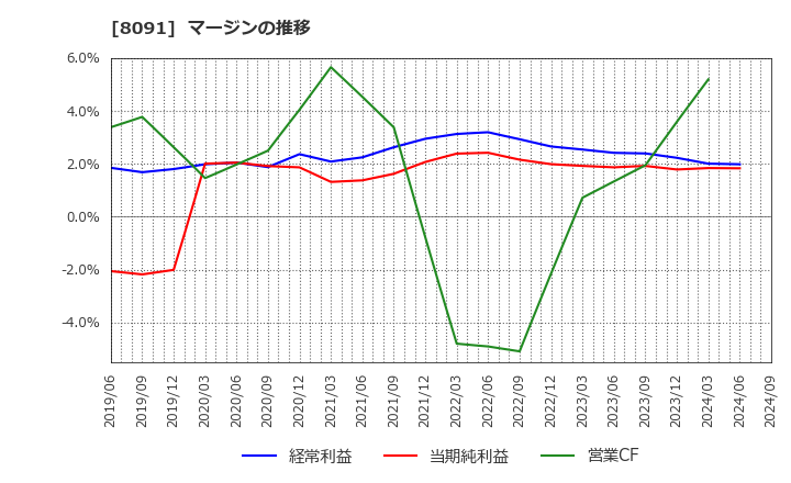 8091 ニチモウ(株): マージンの推移