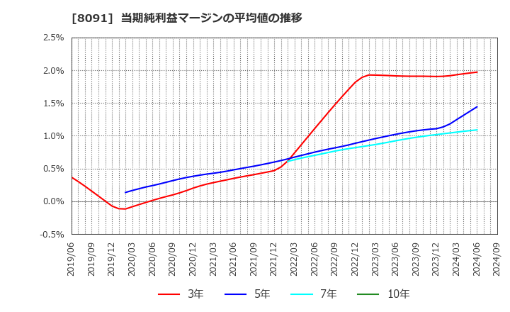 8091 ニチモウ(株): 当期純利益マージンの平均値の推移