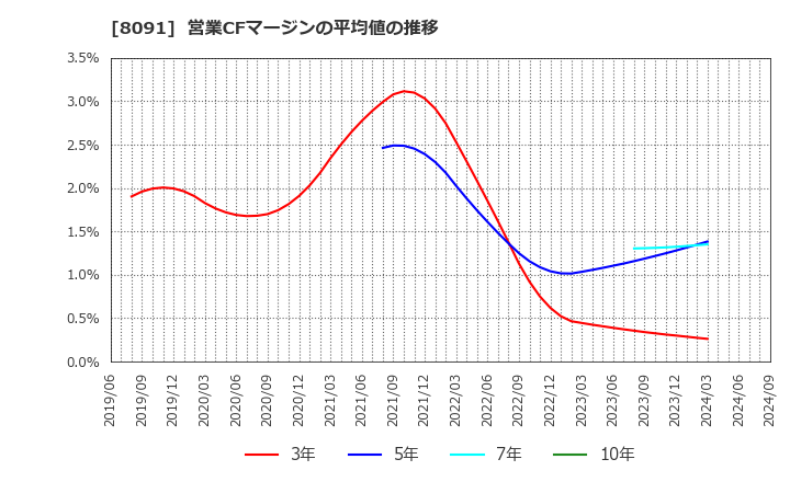 8091 ニチモウ(株): 営業CFマージンの平均値の推移