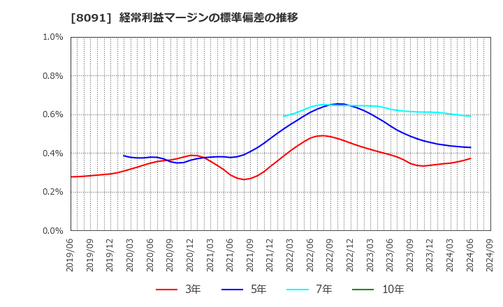 8091 ニチモウ(株): 経常利益マージンの標準偏差の推移