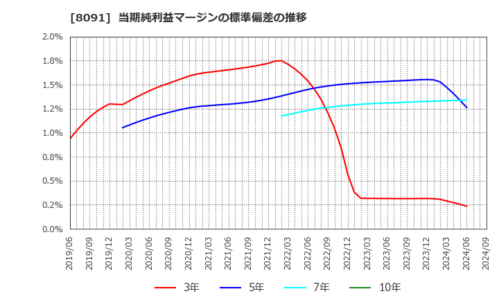 8091 ニチモウ(株): 当期純利益マージンの標準偏差の推移