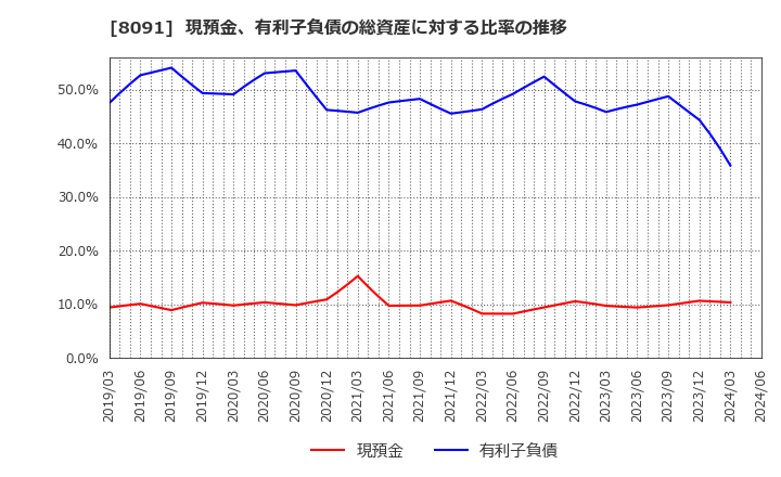 8091 ニチモウ(株): 現預金、有利子負債の総資産に対する比率の推移