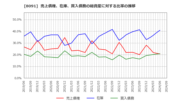 8091 ニチモウ(株): 売上債権、在庫、買入債務の総資産に対する比率の推移