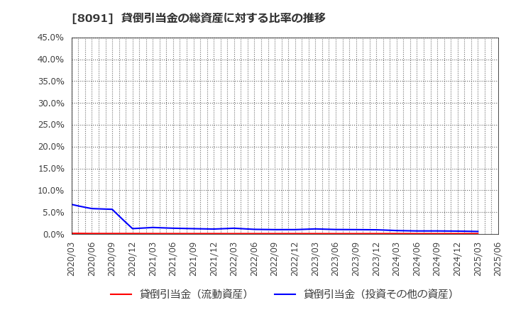 8091 ニチモウ(株): 貸倒引当金の総資産に対する比率の推移