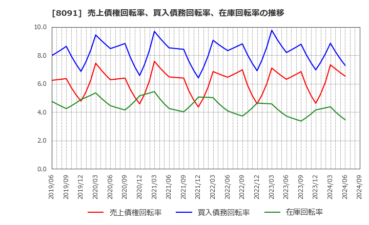 8091 ニチモウ(株): 売上債権回転率、買入債務回転率、在庫回転率の推移