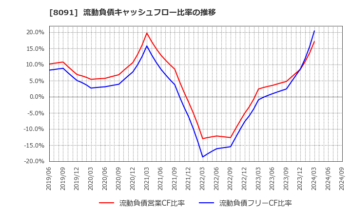 8091 ニチモウ(株): 流動負債キャッシュフロー比率の推移