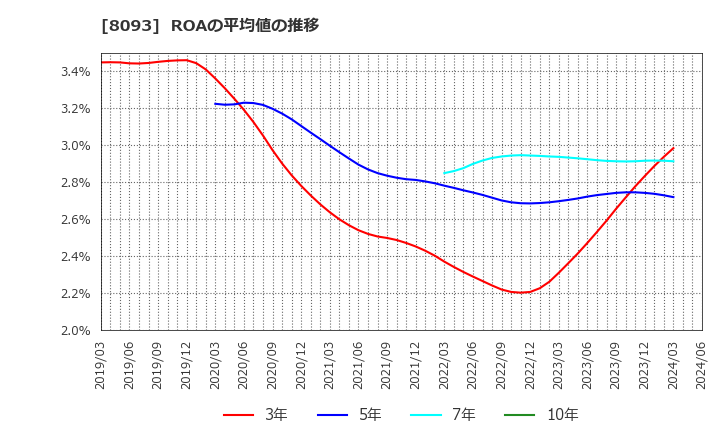 8093 極東貿易(株): ROAの平均値の推移