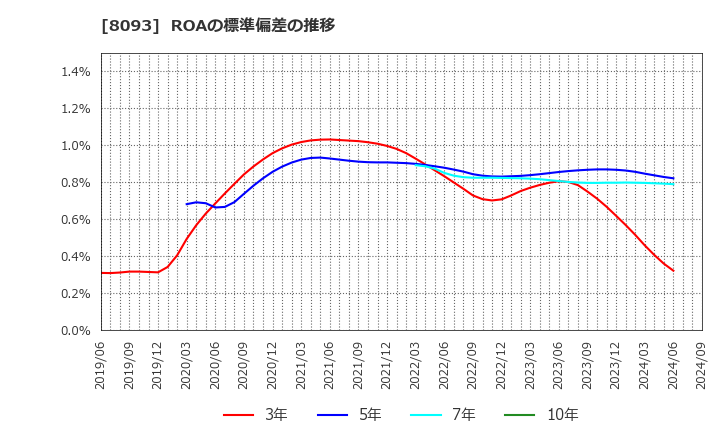 8093 極東貿易(株): ROAの標準偏差の推移