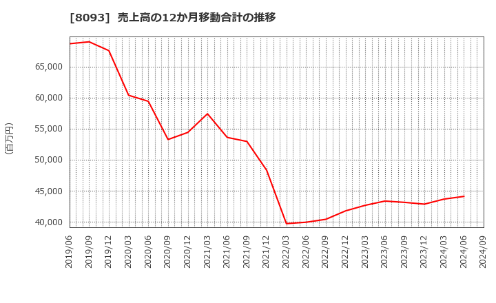 8093 極東貿易(株): 売上高の12か月移動合計の推移