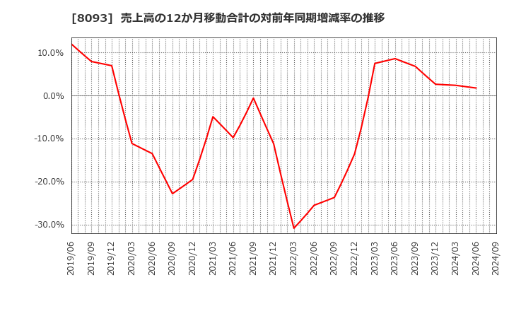 8093 極東貿易(株): 売上高の12か月移動合計の対前年同期増減率の推移