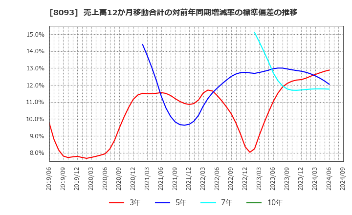 8093 極東貿易(株): 売上高12か月移動合計の対前年同期増減率の標準偏差の推移