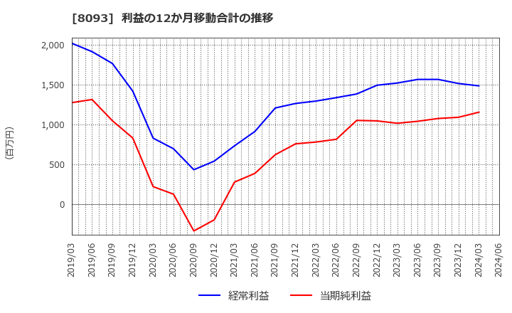 8093 極東貿易(株): 利益の12か月移動合計の推移