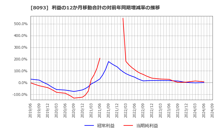 8093 極東貿易(株): 利益の12か月移動合計の対前年同期増減率の推移