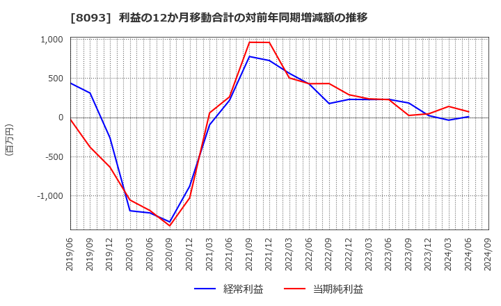 8093 極東貿易(株): 利益の12か月移動合計の対前年同期増減額の推移