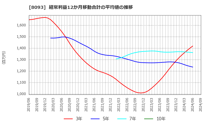 8093 極東貿易(株): 経常利益12か月移動合計の平均値の推移