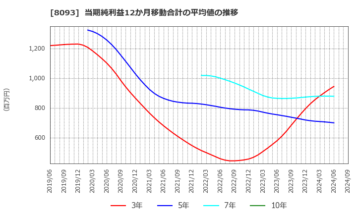 8093 極東貿易(株): 当期純利益12か月移動合計の平均値の推移