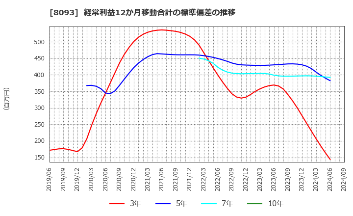 8093 極東貿易(株): 経常利益12か月移動合計の標準偏差の推移