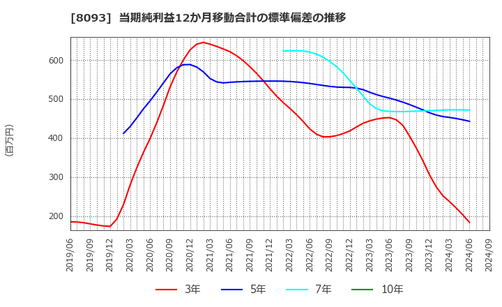 8093 極東貿易(株): 当期純利益12か月移動合計の標準偏差の推移