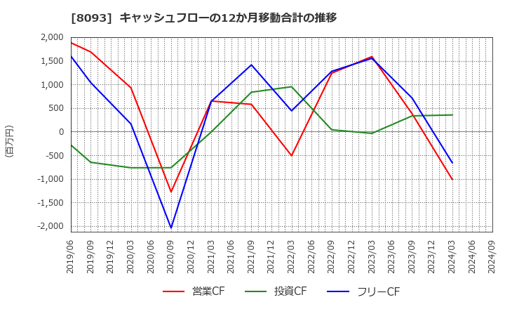 8093 極東貿易(株): キャッシュフローの12か月移動合計の推移