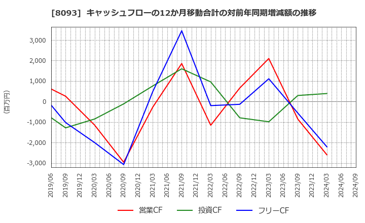 8093 極東貿易(株): キャッシュフローの12か月移動合計の対前年同期増減額の推移