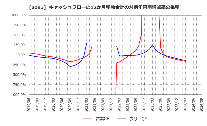 8093 極東貿易(株): キャッシュフローの12か月移動合計の対前年同期増減率の推移