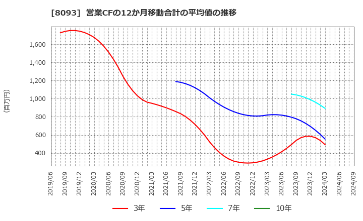 8093 極東貿易(株): 営業CFの12か月移動合計の平均値の推移