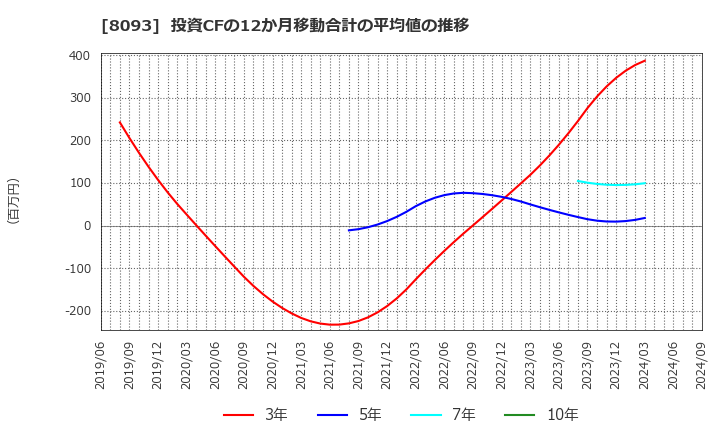 8093 極東貿易(株): 投資CFの12か月移動合計の平均値の推移