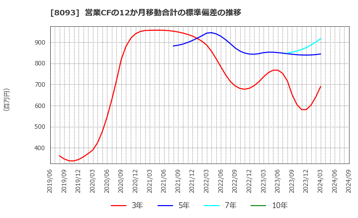 8093 極東貿易(株): 営業CFの12か月移動合計の標準偏差の推移