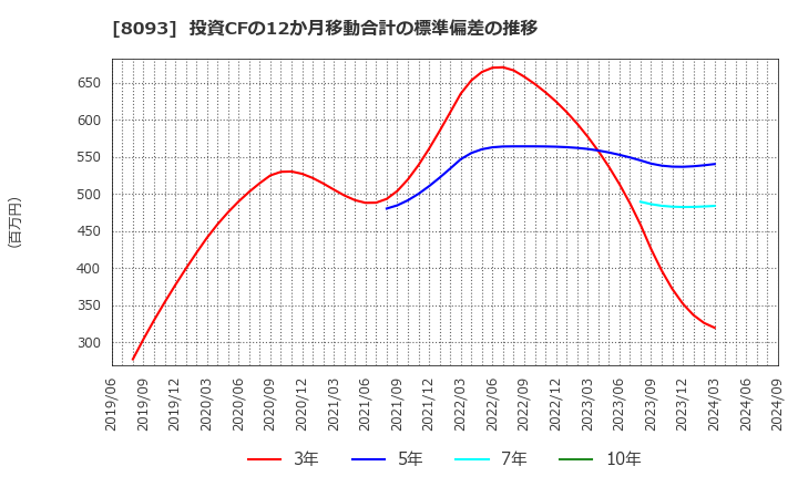 8093 極東貿易(株): 投資CFの12か月移動合計の標準偏差の推移