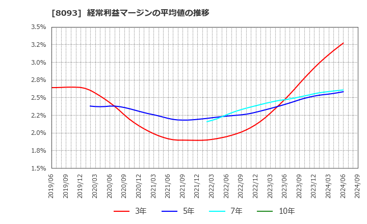 8093 極東貿易(株): 経常利益マージンの平均値の推移