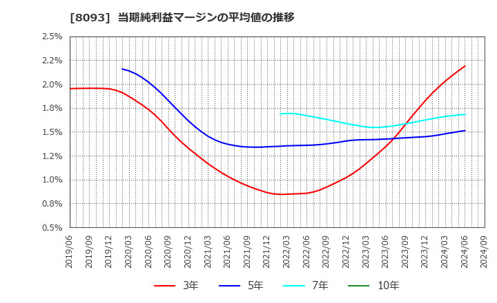 8093 極東貿易(株): 当期純利益マージンの平均値の推移