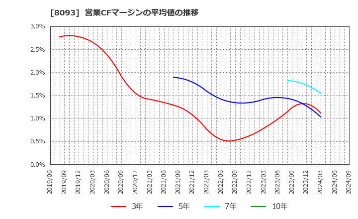 8093 極東貿易(株): 営業CFマージンの平均値の推移