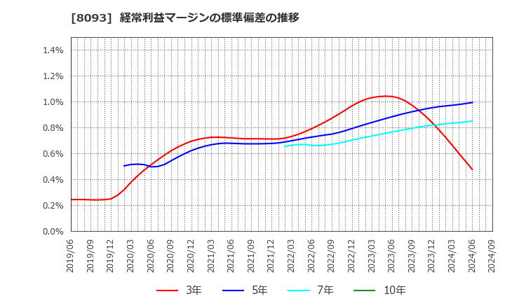 8093 極東貿易(株): 経常利益マージンの標準偏差の推移